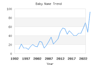 Baby Name Popularity