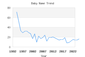 Baby Name Popularity