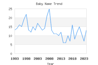 Baby Name Popularity