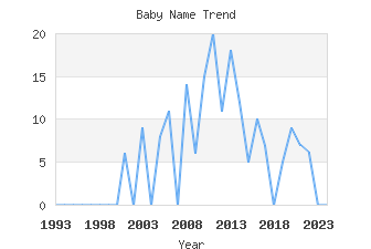 Baby Name Popularity