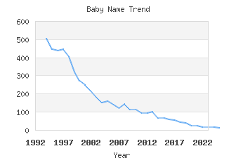 Baby Name Popularity