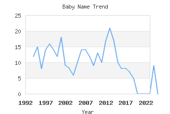 Baby Name Popularity