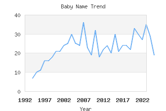 Baby Name Popularity
