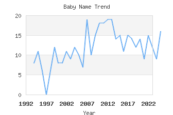 Baby Name Popularity