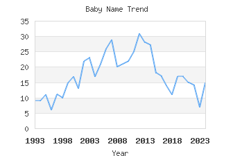 Baby Name Popularity