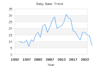 Baby Name Popularity