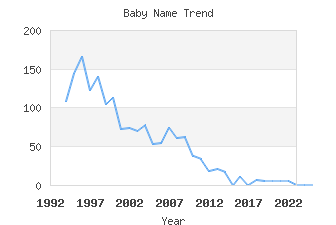 Baby Name Popularity