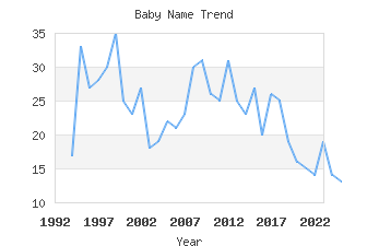 Baby Name Popularity