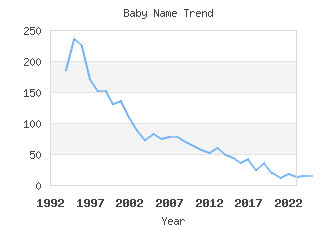 Baby Name Popularity