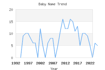 Baby Name Popularity