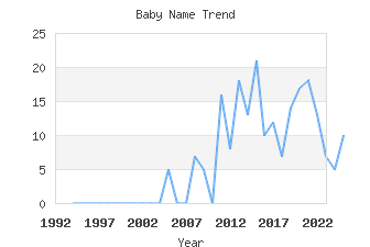 Baby Name Popularity