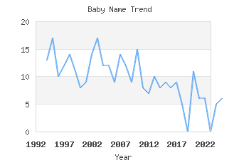 Baby Name Popularity