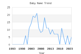 Baby Name Popularity