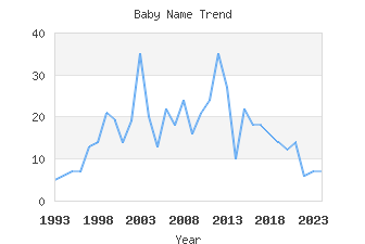 Baby Name Popularity