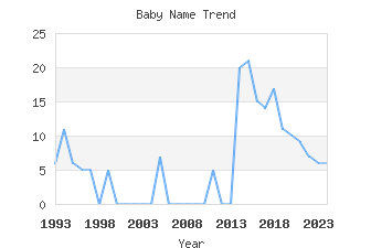 Baby Name Popularity