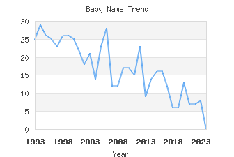 Baby Name Popularity