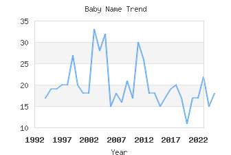 Baby Name Popularity