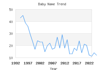 Baby Name Popularity