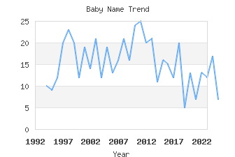 Baby Name Popularity