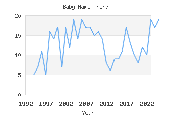 Baby Name Popularity