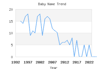 Baby Name Popularity