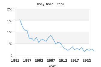 Baby Name Popularity
