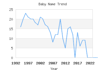 Baby Name Popularity