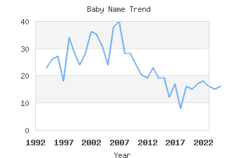 Baby Name Popularity