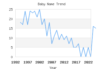 Baby Name Popularity