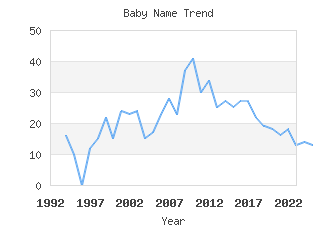 Baby Name Popularity