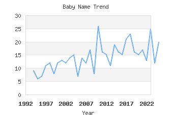 Baby Name Popularity