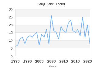 Baby Name Popularity