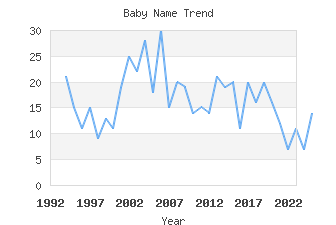 Baby Name Popularity