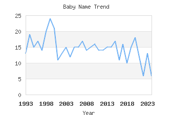 Baby Name Popularity