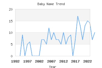 Baby Name Popularity