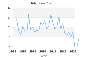 Baby Name Popularity