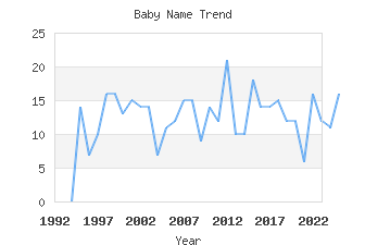 Baby Name Popularity