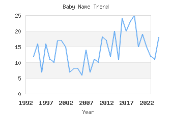 Baby Name Popularity