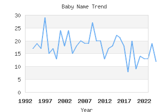 Baby Name Popularity