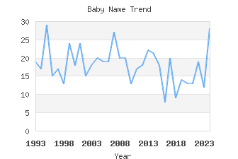 Baby Name Popularity