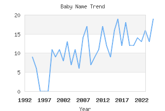 Baby Name Popularity