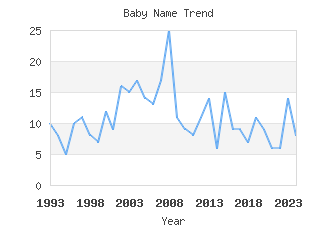 Baby Name Popularity