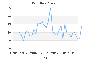 Baby Name Popularity