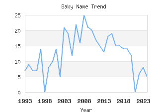 Baby Name Popularity