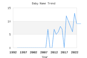 Baby Name Popularity