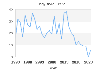 Baby Name Popularity