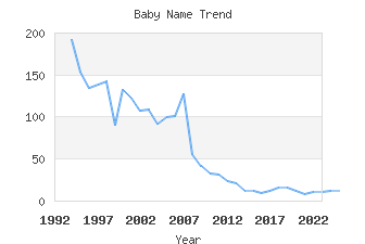 Baby Name Popularity