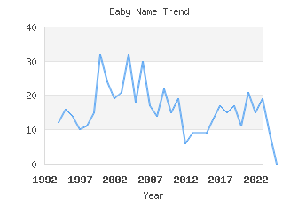 Baby Name Popularity