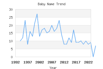Baby Name Popularity
