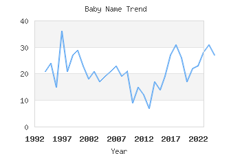 Baby Name Popularity